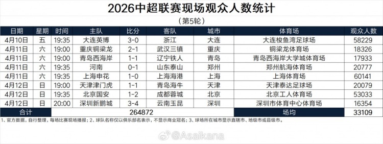 米兰体育官方网站-中超第5轮现场观众人数：上海德比超6万人 英博、国安主场超5万